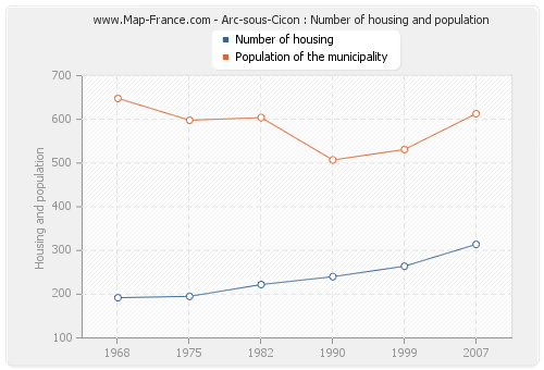 Arc-sous-Cicon : Number of housing and population