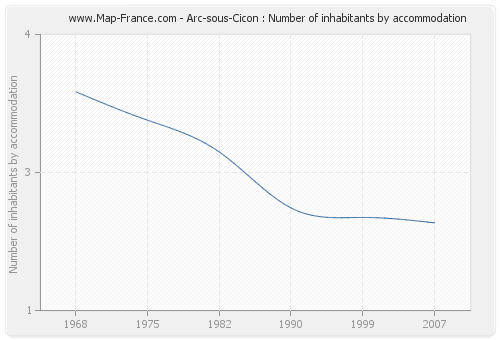 Arc-sous-Cicon : Number of inhabitants by accommodation