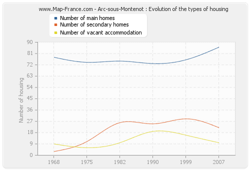 Arc-sous-Montenot : Evolution of the types of housing