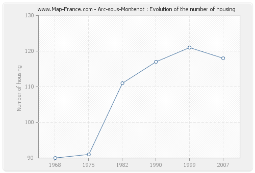 Arc-sous-Montenot : Evolution of the number of housing