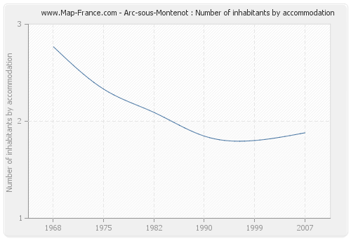 Arc-sous-Montenot : Number of inhabitants by accommodation