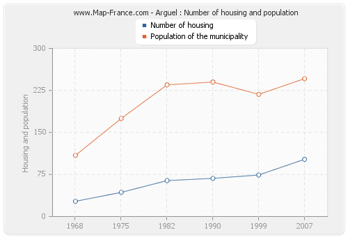 Arguel : Number of housing and population