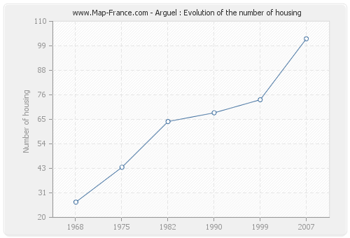 Arguel : Evolution of the number of housing