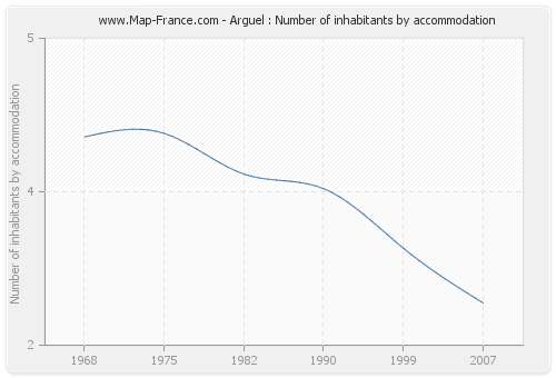 Arguel : Number of inhabitants by accommodation