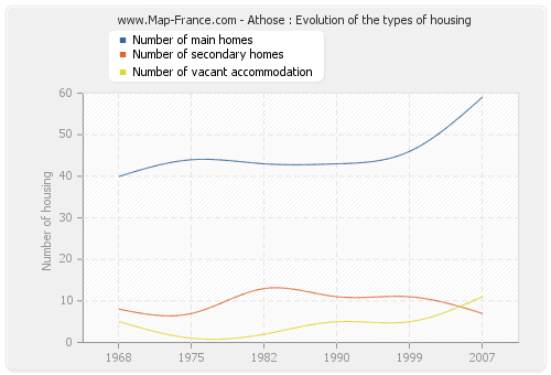 Athose : Evolution of the types of housing