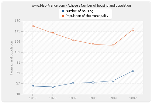 Athose : Number of housing and population