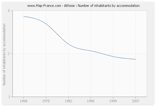 Athose : Number of inhabitants by accommodation