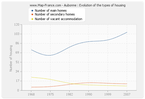 Aubonne : Evolution of the types of housing