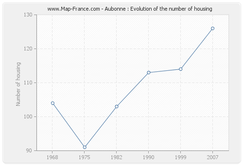 Aubonne : Evolution of the number of housing