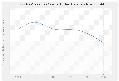 Aubonne : Number of inhabitants by accommodation