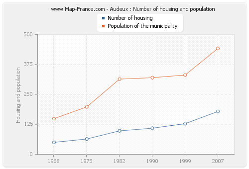 Audeux : Number of housing and population