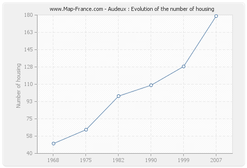 Audeux : Evolution of the number of housing