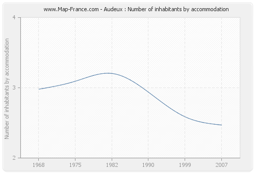 Audeux : Number of inhabitants by accommodation