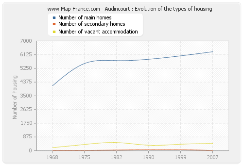Audincourt : Evolution of the types of housing