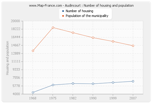 Audincourt : Number of housing and population
