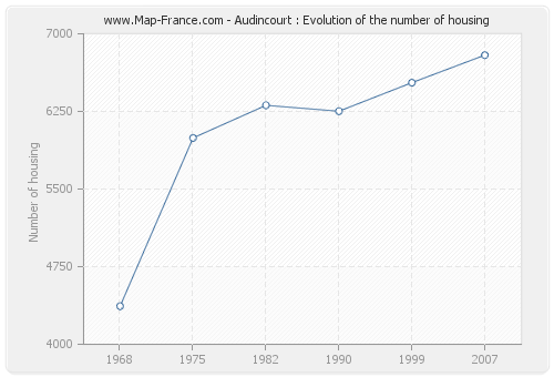 Audincourt : Evolution of the number of housing