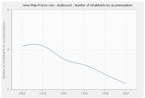 Audincourt : Number of inhabitants by accommodation