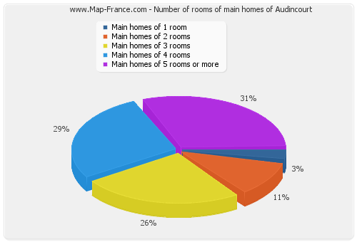 Number of rooms of main homes of Audincourt