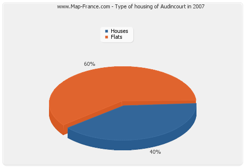Type of housing of Audincourt in 2007