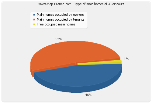 Type of main homes of Audincourt