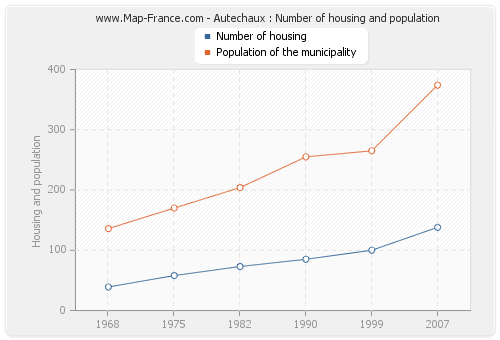 Autechaux : Number of housing and population