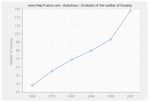 Autechaux : Evolution of the number of housing