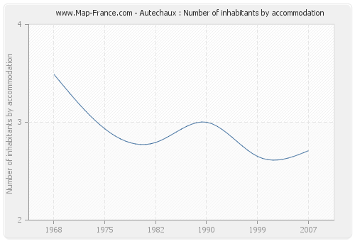 Autechaux : Number of inhabitants by accommodation