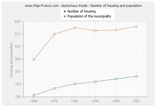 Autechaux-Roide : Number of housing and population