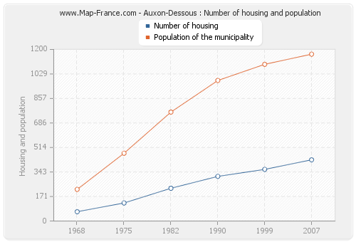 Auxon-Dessous : Number of housing and population
