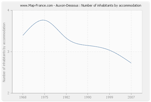 Auxon-Dessous : Number of inhabitants by accommodation