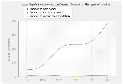 Auxon-Dessus : Evolution of the types of housing