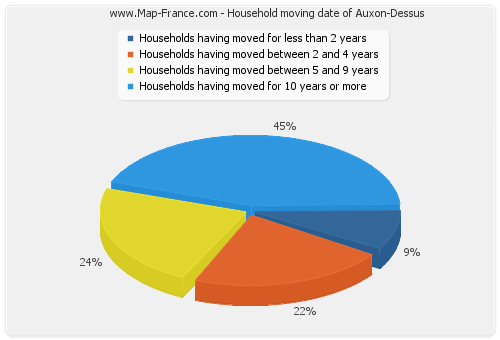 Household moving date of Auxon-Dessus