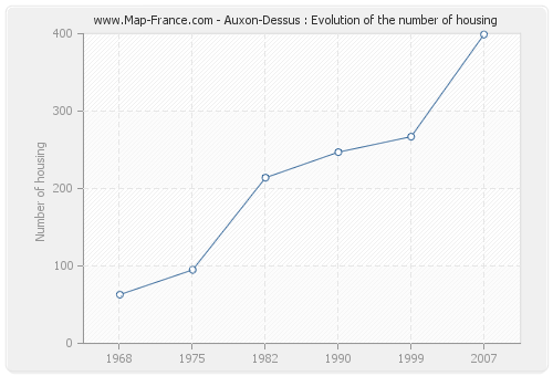 Auxon-Dessus : Evolution of the number of housing