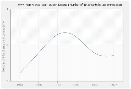 Auxon-Dessus : Number of inhabitants by accommodation