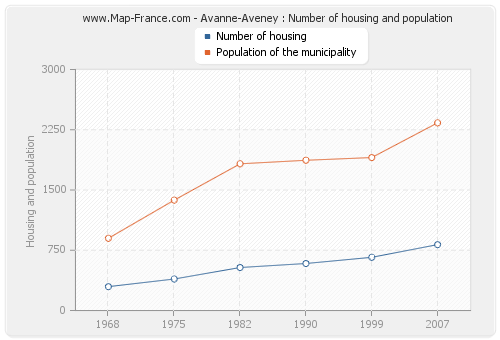 Avanne-Aveney : Number of housing and population