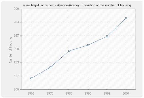 Avanne-Aveney : Evolution of the number of housing