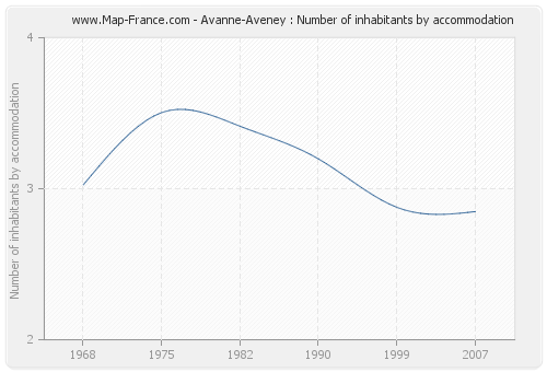 Avanne-Aveney : Number of inhabitants by accommodation