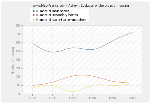 Avilley : Evolution of the types of housing