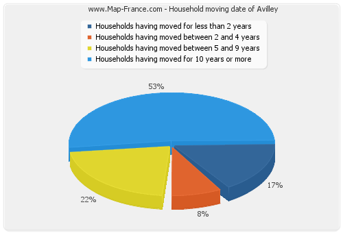 Household moving date of Avilley