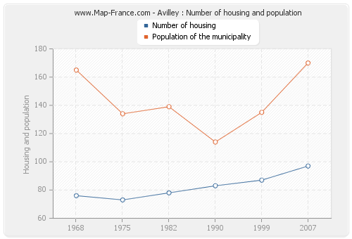 Avilley : Number of housing and population