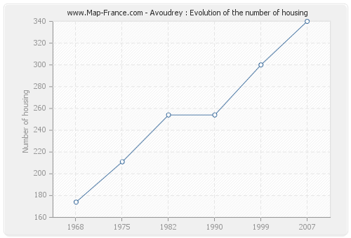 Avoudrey : Evolution of the number of housing