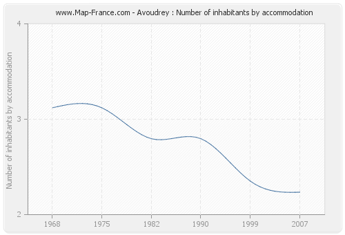 Avoudrey : Number of inhabitants by accommodation