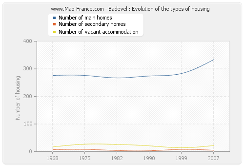 Badevel : Evolution of the types of housing