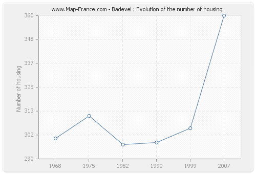 Badevel : Evolution of the number of housing