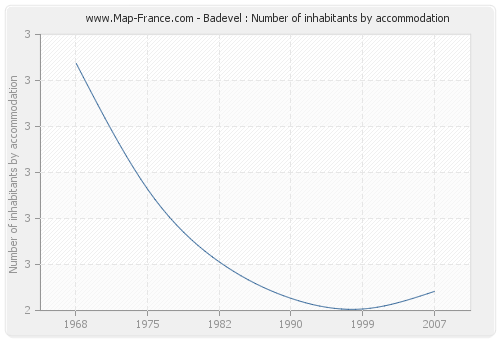 Badevel : Number of inhabitants by accommodation