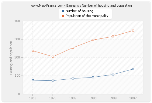 Bannans : Number of housing and population