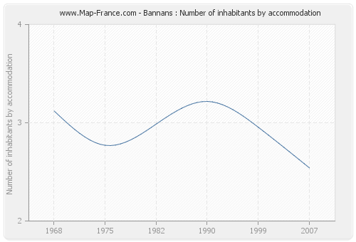 Bannans : Number of inhabitants by accommodation