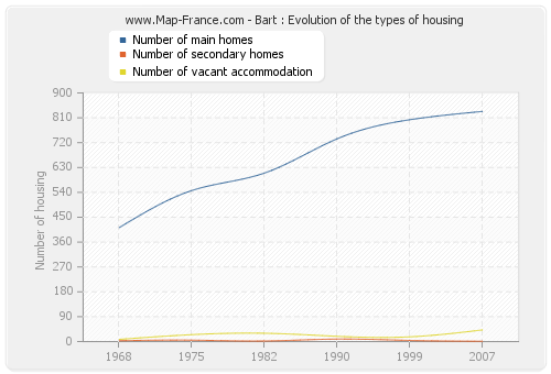 Bart : Evolution of the types of housing