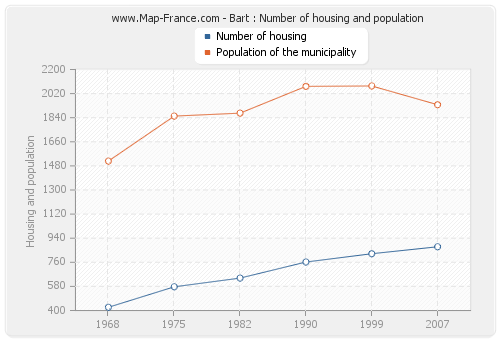 Bart : Number of housing and population