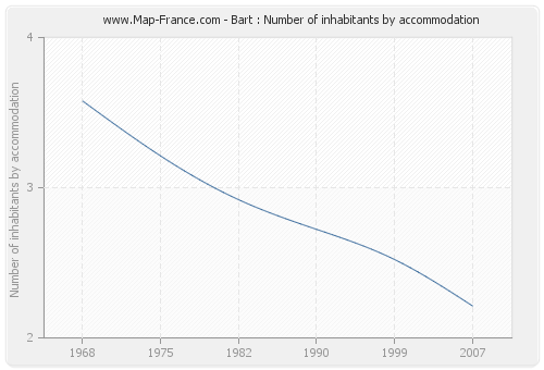 Bart : Number of inhabitants by accommodation